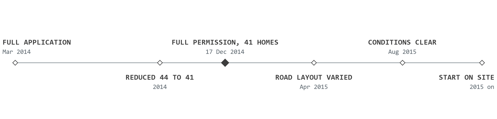 Timeline for Laundry Lane, Leominster, drawn to scale in time: full application in March 2014; the scheme reduced from 44 homes to 41 during 2014; full permission for 41 homes on 17 December 2014; the road layout varied in April 2015; conditions clear in August 2015; then a start on site