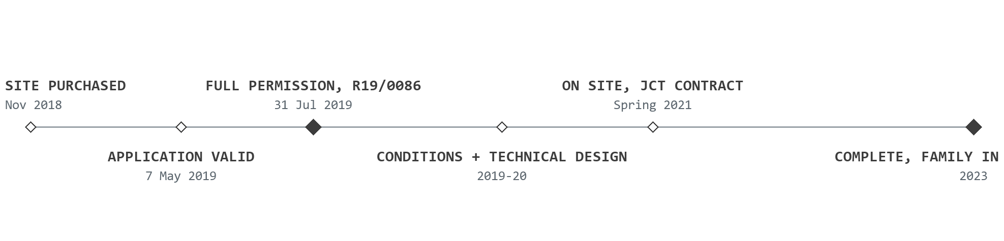 Planning and delivery journey for Hazell House: the site purchased in November 2018; the application valid on 7 May 2019; full planning permission R19/0086 granted on 31 July 2019; conditions and technical design through 2019 and 2020; on site under a JCT contract from spring 2021; complete with the family moved in during 2023