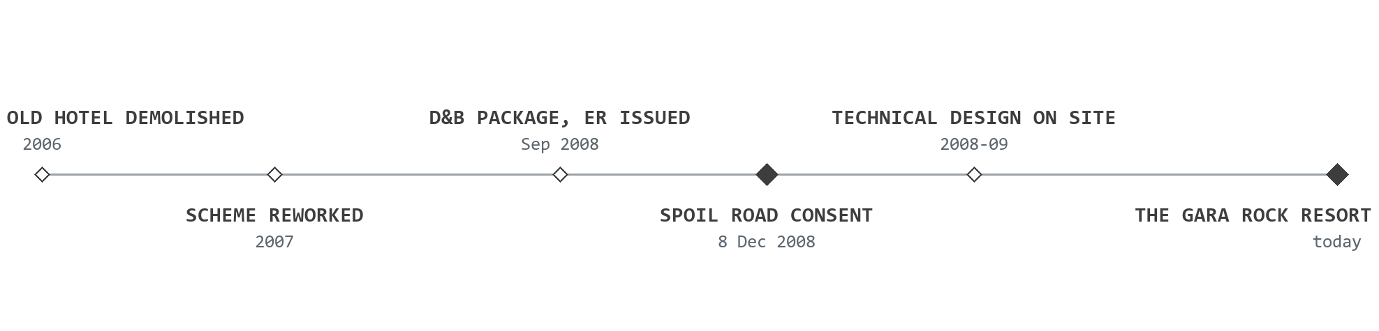 Delivery journey for Gara Rock: the old hotel demolished in 2006; the scheme reworked in 2007; the Design and Build package and Employer's Requirements issued in September 2008; the spoil-road consent 20/1944/08/F granted on 8 December 2008; the technical design carried on site through 2008 and 2009; and the development standing today as the Gara Rock resort