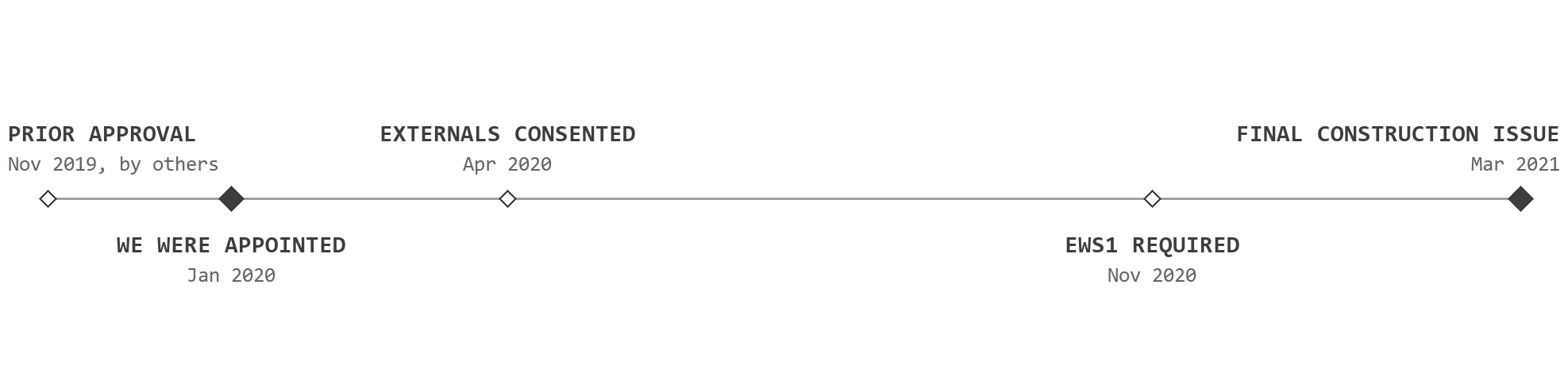 Timeline for Sheldon Court, Birmingham, drawn to scale in time: the Class O prior approval granted to another practice in November 2019; Rickett Architects appointed in January 2020; external alterations consented in April 2020; EWS1 certification required in November 2020; and the final construction issue in March 2021