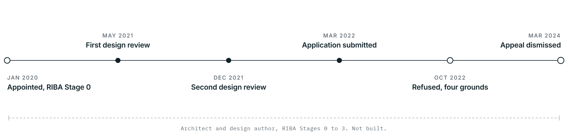 Planning journey for Highlands Farm, Offchurch: appointed at RIBA Stage 0 in January 2020; a first independent design review in May 2021; a second design review in December 2021; the application submitted in March 2022; refused on four grounds in October 2022; and the appeal dismissed in March 2024