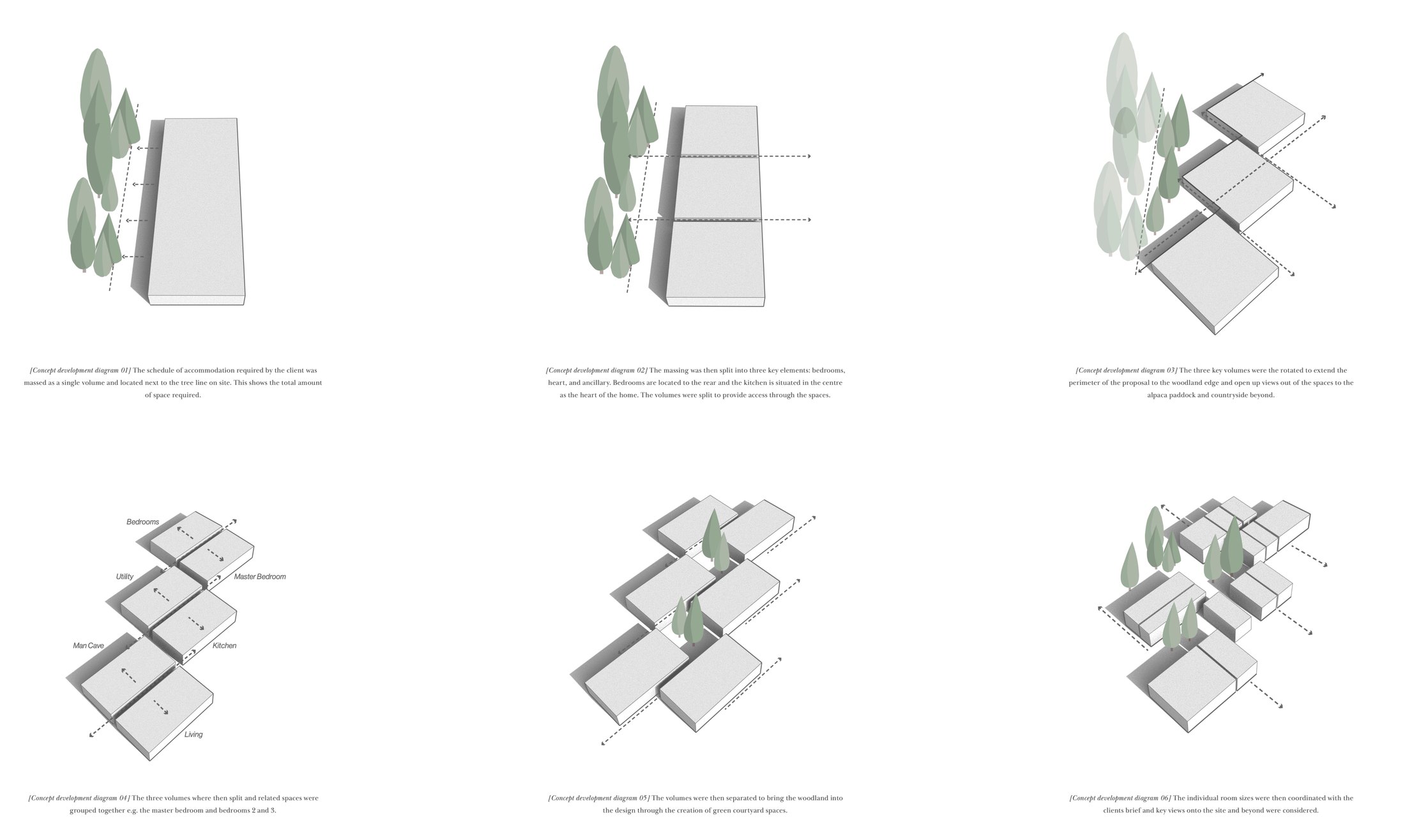 Six concept development diagrams for Highlands Farm: a single massed volume beside the trees; the volume split into three; the three volumes rotated to extend the woodland edge; the volumes grouped and labelled by use; the volumes separated to create green courtyards; and the final arrangement with trees drawn between the forms