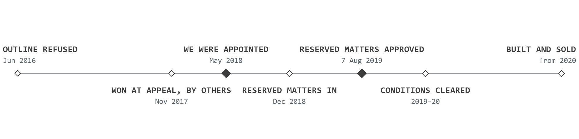 Timeline for Jubilee Gardens, Chipping Campden, drawn to scale in time: outline refused June 2016; won at appeal by another team November 2017; Rickett Architects appointed May 2018; Reserved Matters submitted December 2018 and approved 7 August 2019; conditions cleared through 2019 and 2020; built and sold from 2020