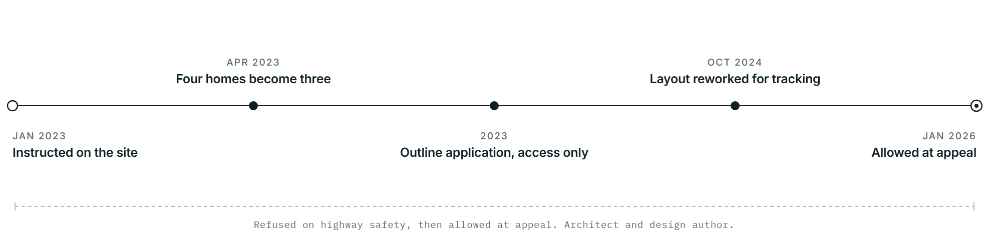 Planning journey for the White Hart, Oldbury: instructed on the site in January 2023; the scheme reduced from four homes to three in April 2023; an outline application for access only in 2023; the layout reworked for vehicle tracking in October 2024; and the appeal allowed in January 2026