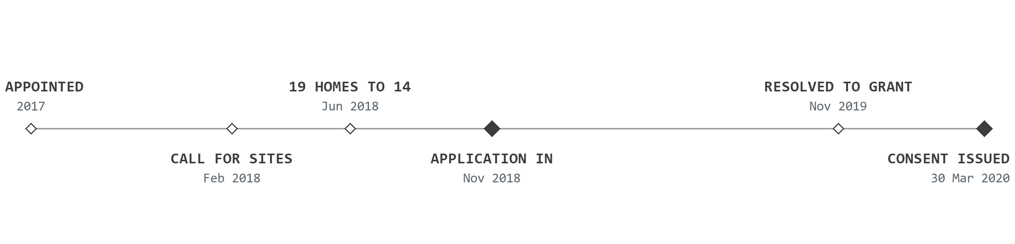 Planning journey for The Laurels, Little Kimble: Rickett Architects appointed in 2017; a Call for Sites representation to the Neighbourhood Plan in February 2018; the scheme reduced from nineteen homes to fourteen after the June 2018 public consultation; the outline application submitted in November 2018; the planning committee resolving to grant in November 2019; and outline permission issued on 30 March 2020
