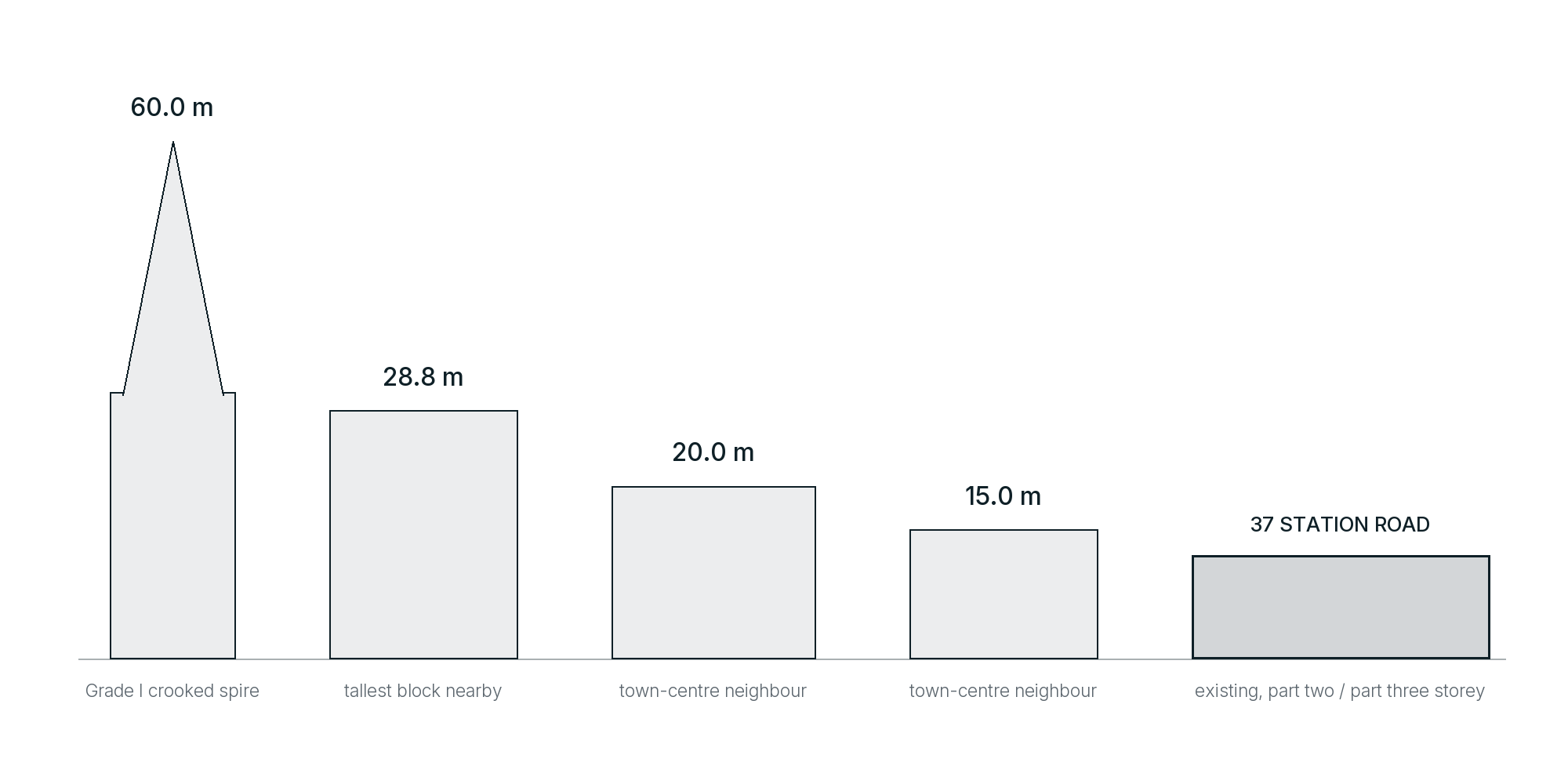 A height comparison drawn from the study's context model: the Grade I crooked spire at 60 metres, a block at 28.8 metres, two town-centre neighbours at 20 and 15 metres, and 37 Station Road itself as an existing part two, part three-storey building