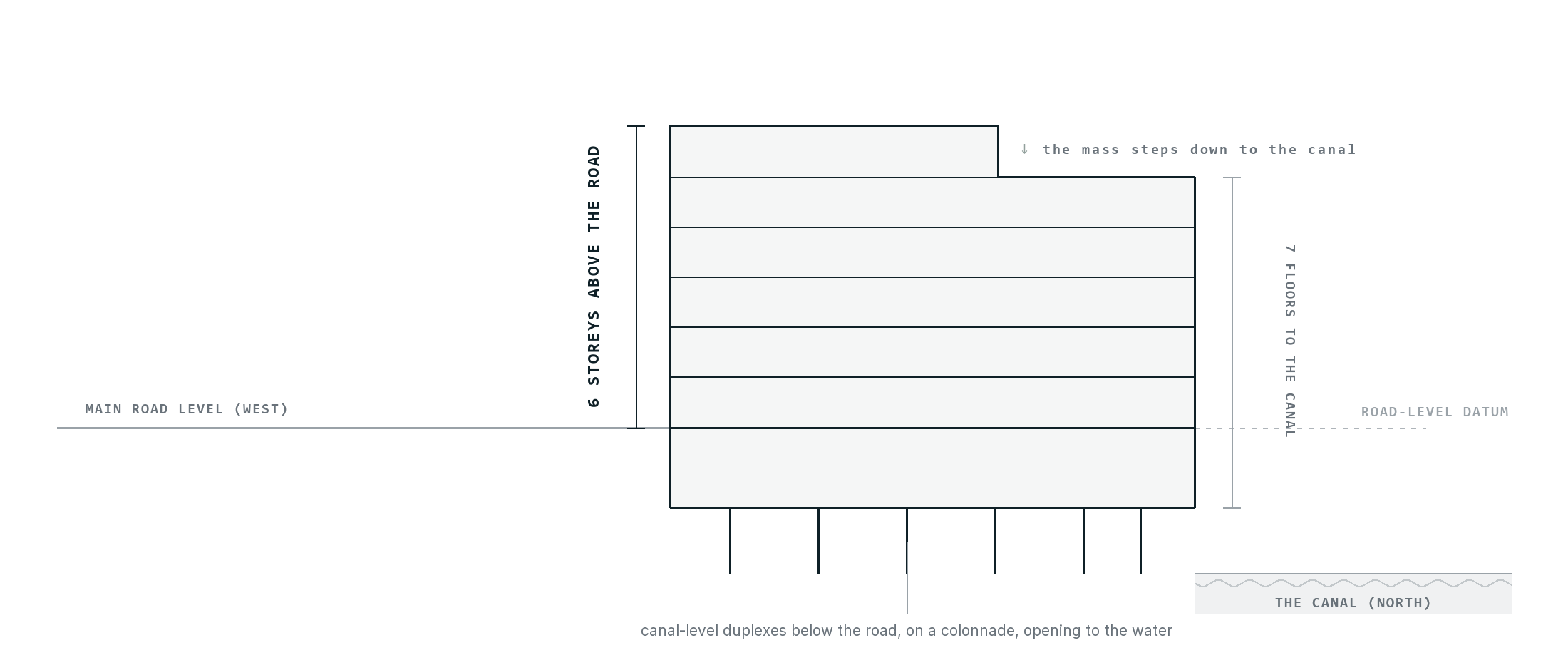 Diagrammatic section from the main road down to the canal: the ground falls away, six storeys read above road level and a seventh sits below it at canal level, raised on a colonnade, with the mass stepping down towards the water