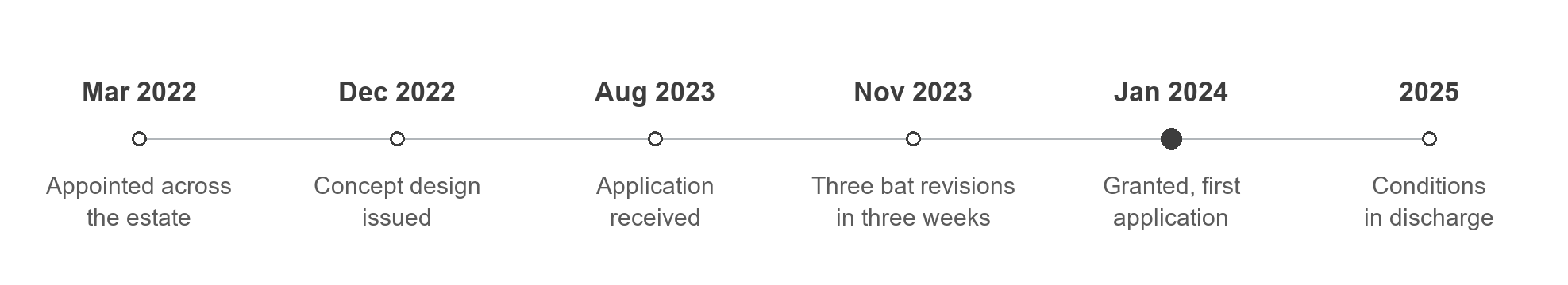 Planning journey for the cart house: appointed across the estate in March 2022; concept design issued December 2022; application received August 2023; three bat mitigation revisions to the elevations in three weeks in November 2023; granted at the first application in January 2024; pre-commencement conditions in discharge from 2025