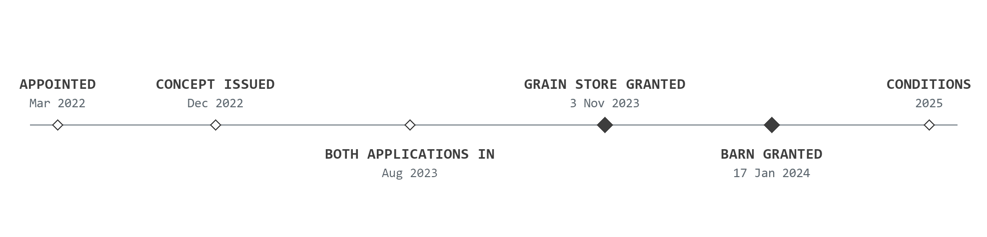 Planning journey for the barn: appointed across the estate in March 2022; concept design issued December 2022; the barn application and the grain store application both received by the council in August 2023; the grain store relocation granted 3 November 2023; the barn granted 17 January 2024; pre-commencement conditions in discharge from 2025