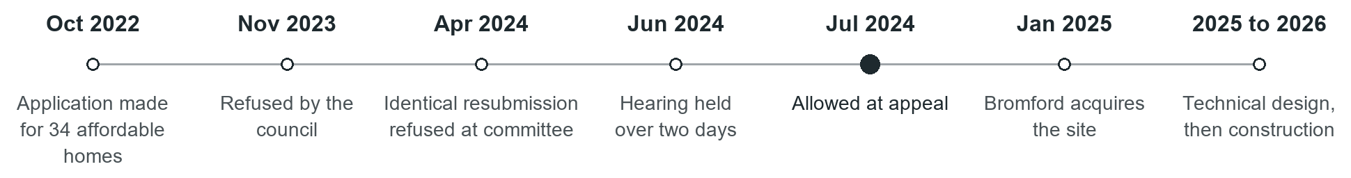 Planning journey: a full application for 34 affordable homes was made in October 2022; it was refused by the council in November 2023; an identical resubmission was refused at committee in April 2024; a hearing was held in June 2024; the scheme was allowed at appeal in July 2024; Bromford acquired the site in January 2025; and technical design and construction followed through 2025 and 2026.