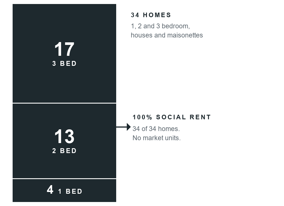 A proportional stack of the 34 homes by bedroom size: 17 three bed homes in the largest solid block, 13 two bed homes below it and 4 one bed maisonettes in the smallest block, the whole stack solid to show that all 34 are for social rent with no market units.
