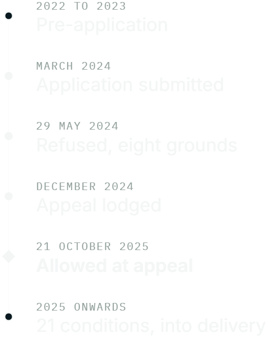 Planning journey for Oakridge Lynch, shown as a timeline: pre-application engagement across 2022 and 2023, the full application submitted in March 2024, refused by Stroud District Council on eight grounds on 29 May 2024, the appeal lodged in December 2024, allowed at appeal on 21 October 2025, and from 2025 onwards 21 conditions and into delivery.