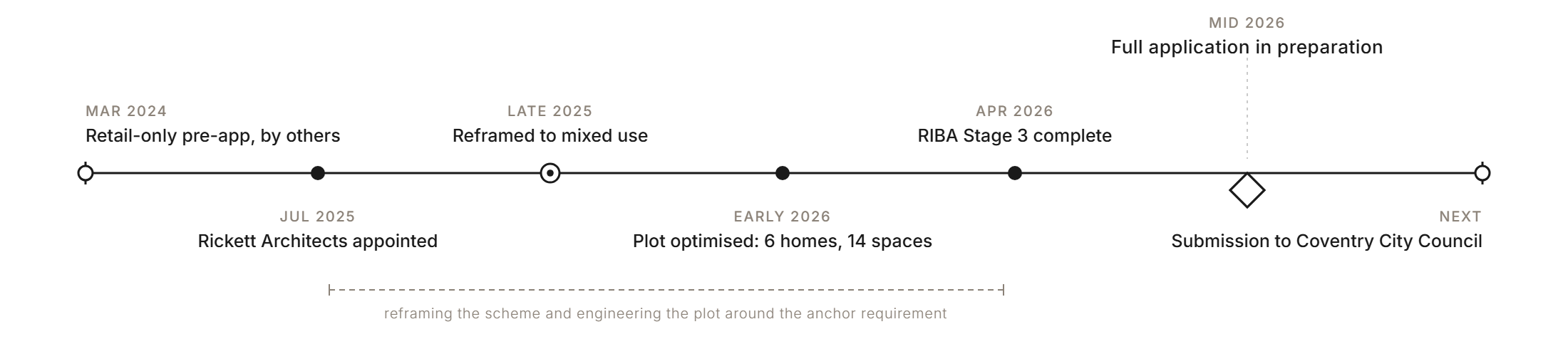 Planning journey for Bennetts Road, Keresley: a retail-only pre-application by others answered by Coventry City Council in March 2024; Rickett Architects appointed in July 2025; the scheme reframed to mixed use in late 2025; the plot optimised to six homes and fourteen retail spaces in early 2026; RIBA Stage 3 completed in April 2026; the full application in preparation from mid 2026; and submission to Coventry City Council marked as the next step, still open
