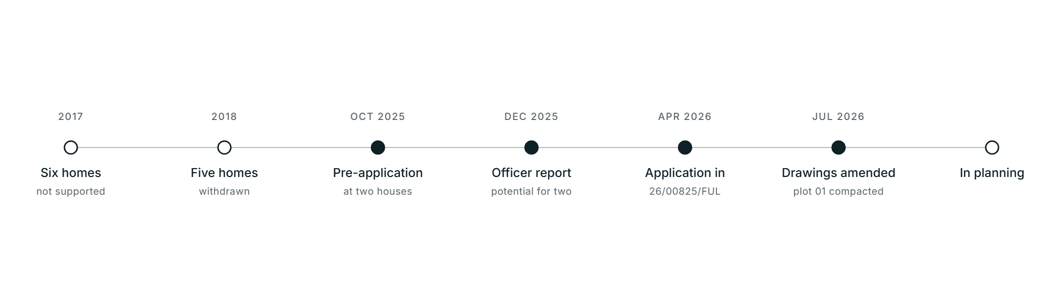 Planning timeline for Timbercombe Lane: six homes not supported in 2017, an application for two houses in April 2026