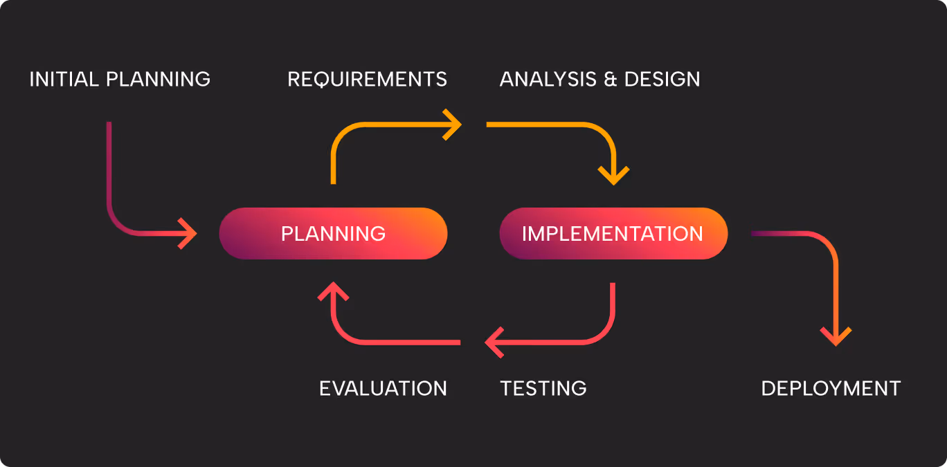 Adapt/Iterate flowchart