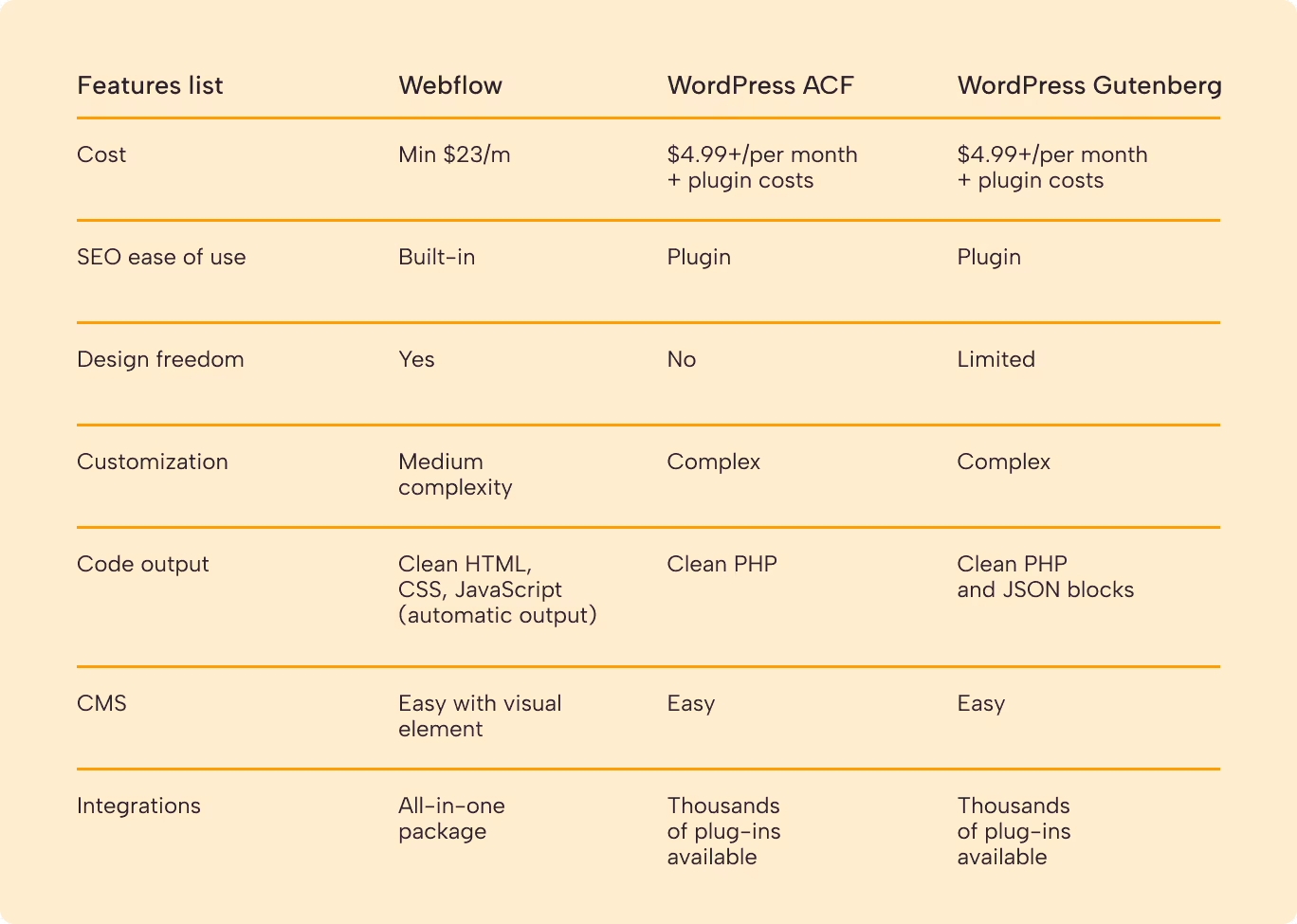 Chart comparing differences between Webflow vs WordPress
