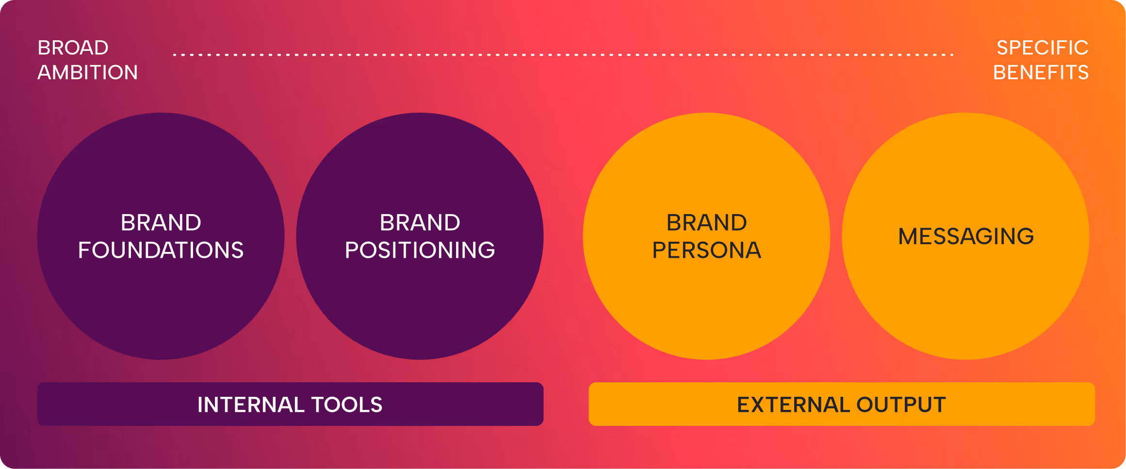 How internal tools inform your external brand strategy.