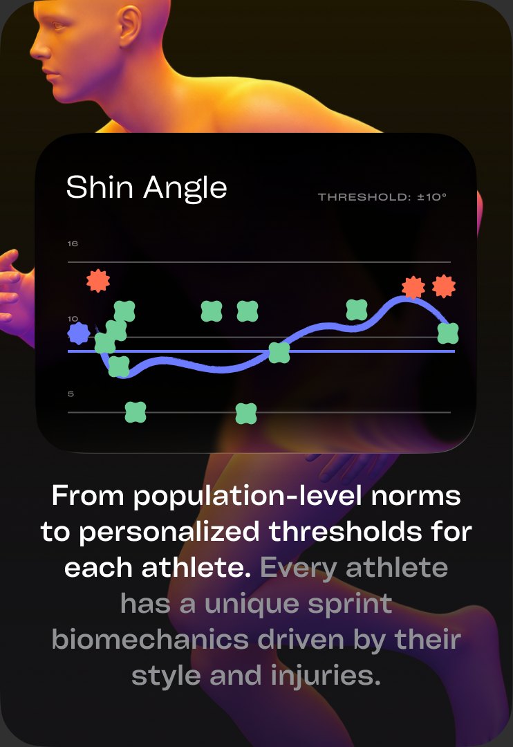 Shin angle tracked against a personal threshold