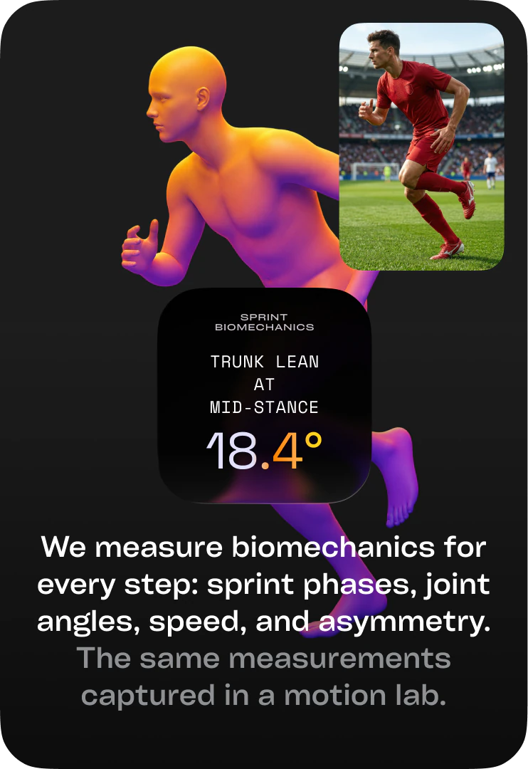 A sprinting footballer next to his 3D body model, with trunk lean at mid-stance of 18.4°. We measure biomechanics for every step: sprint phases, joint angles, speed, and asymmetry, the same measurements captured in a motion lab.