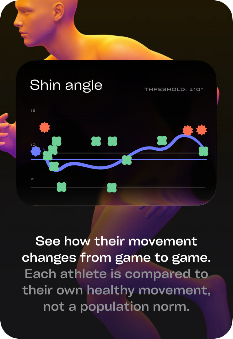 Shin angle tracked against a personal threshold