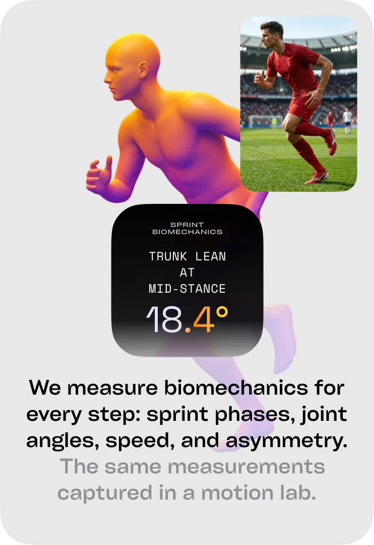 A sprinting footballer next to his 3D body model, with trunk lean at mid-stance of 18.4°. We measure biomechanics for every step: sprint phases, joint angles, speed, and asymmetry, the same measurements captured in a motion lab.