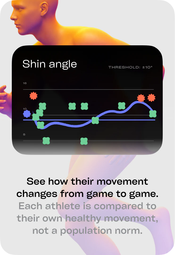 Shin angle tracked against a personal threshold