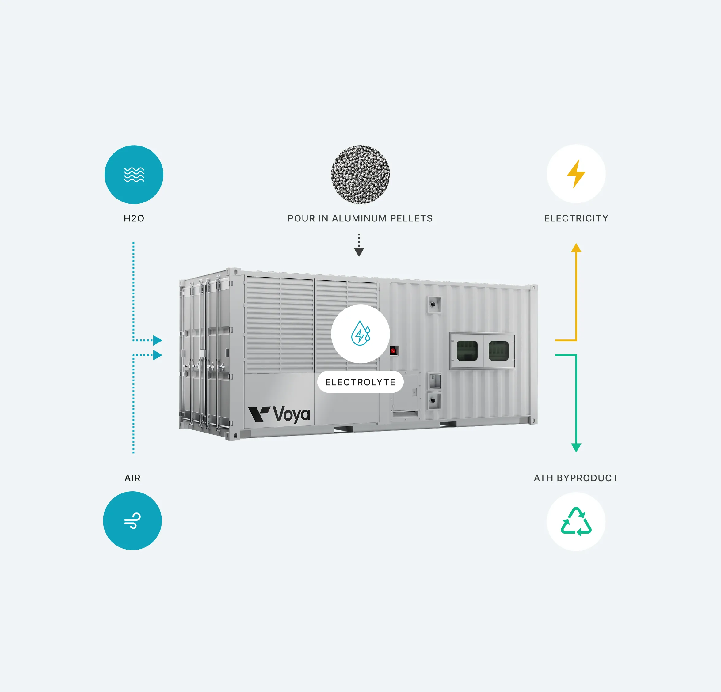Voya container with inputs H2O, air, aluminum pellets and outputs electricity and ATH byproduct.