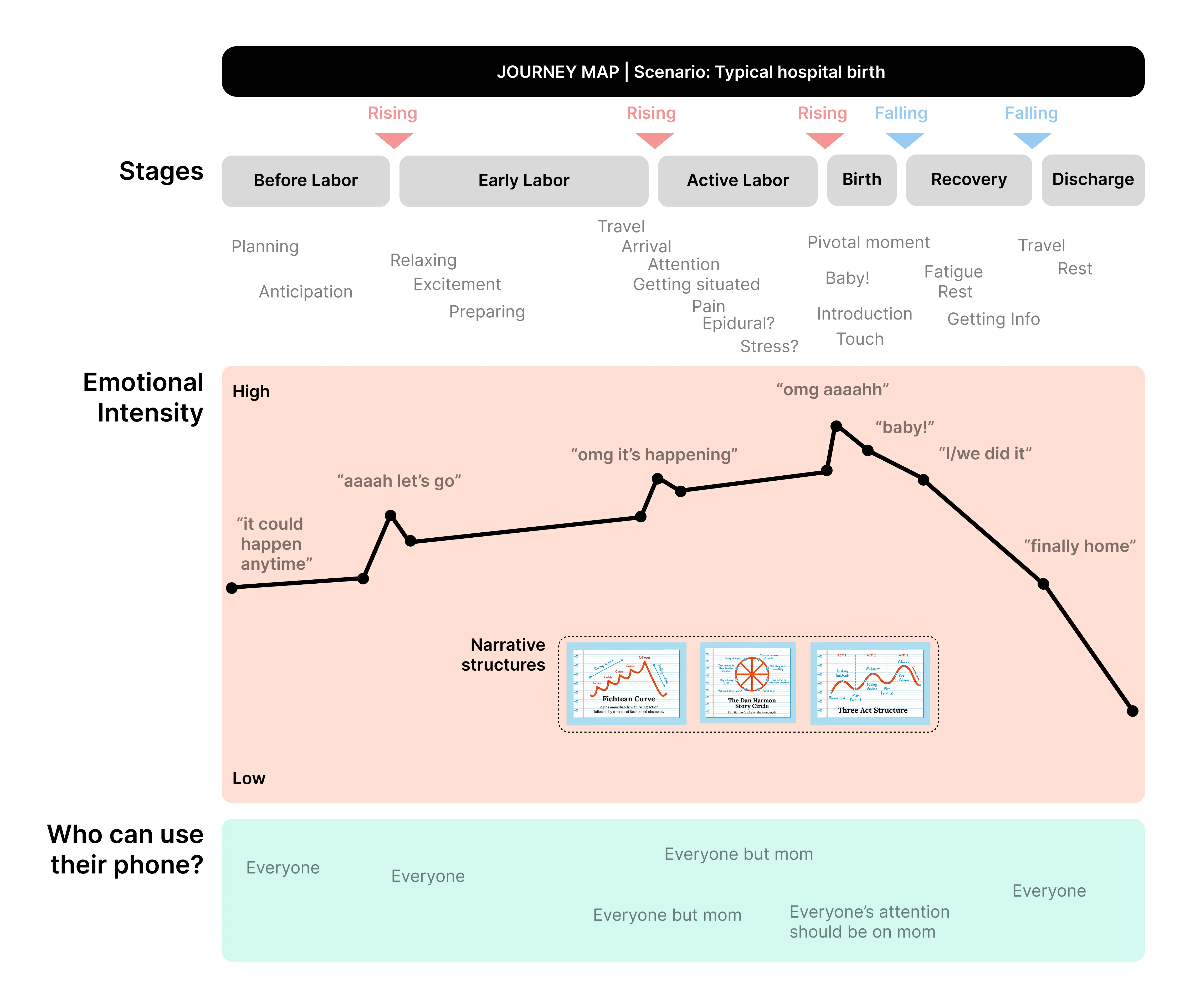 Journey map of the birth experience from anticipation through delivery and return home