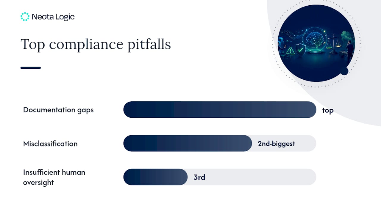 What Actually Trips Up Compliance Teams — overview diagram