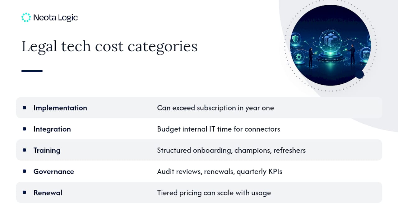 What Does Legal Tech Actually Cost Beyond the License Fee? — overview diagram