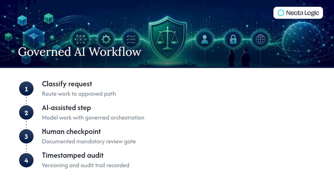 Four-stage governed AI workflow process