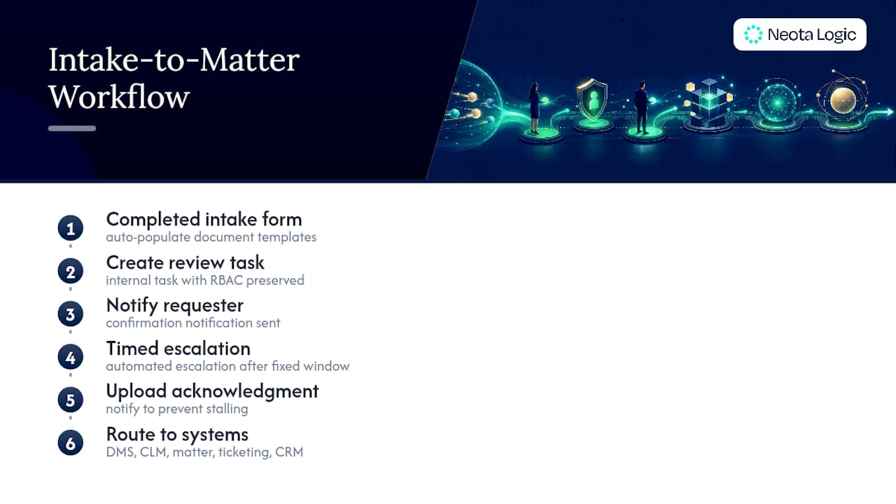 Automated legal intake to matter workflow