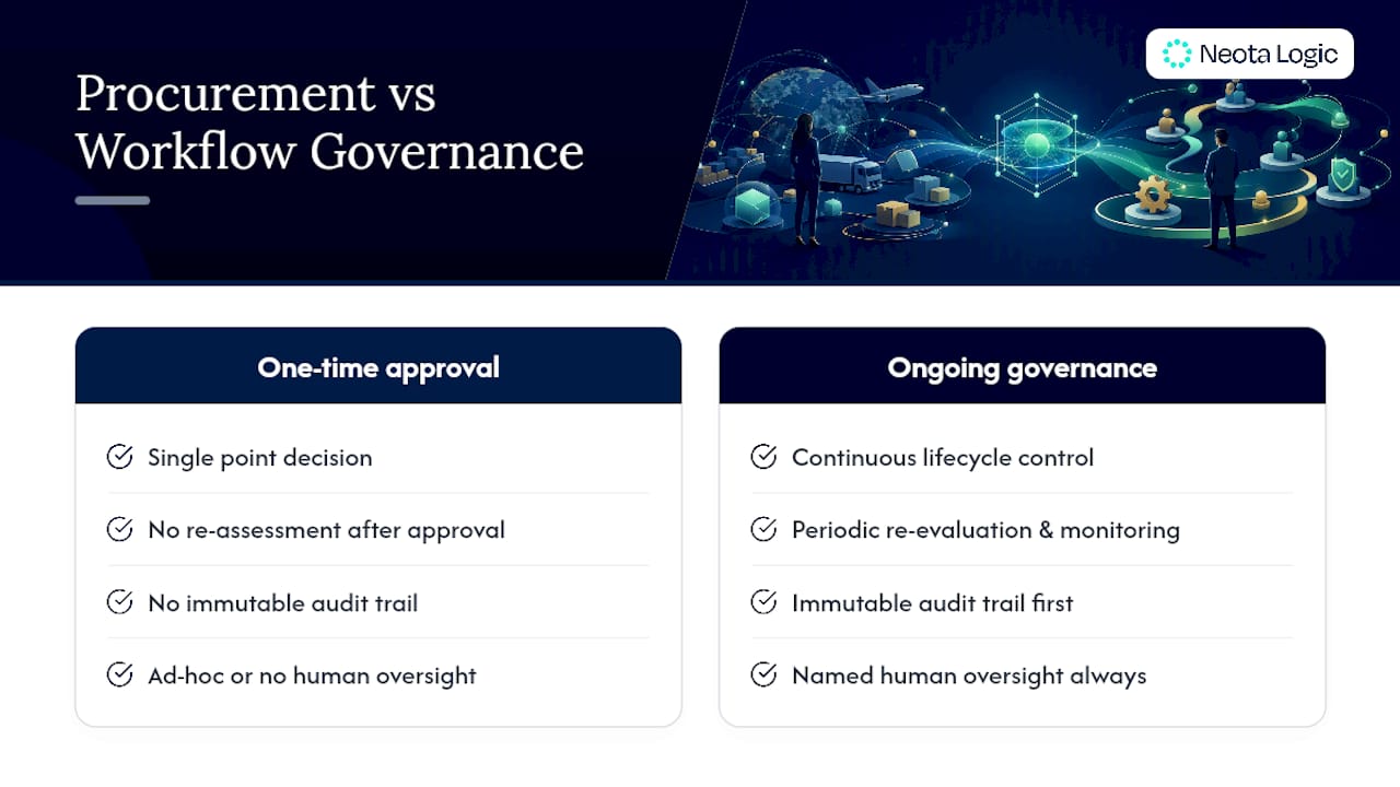 One-time approval versus lifecycle governance