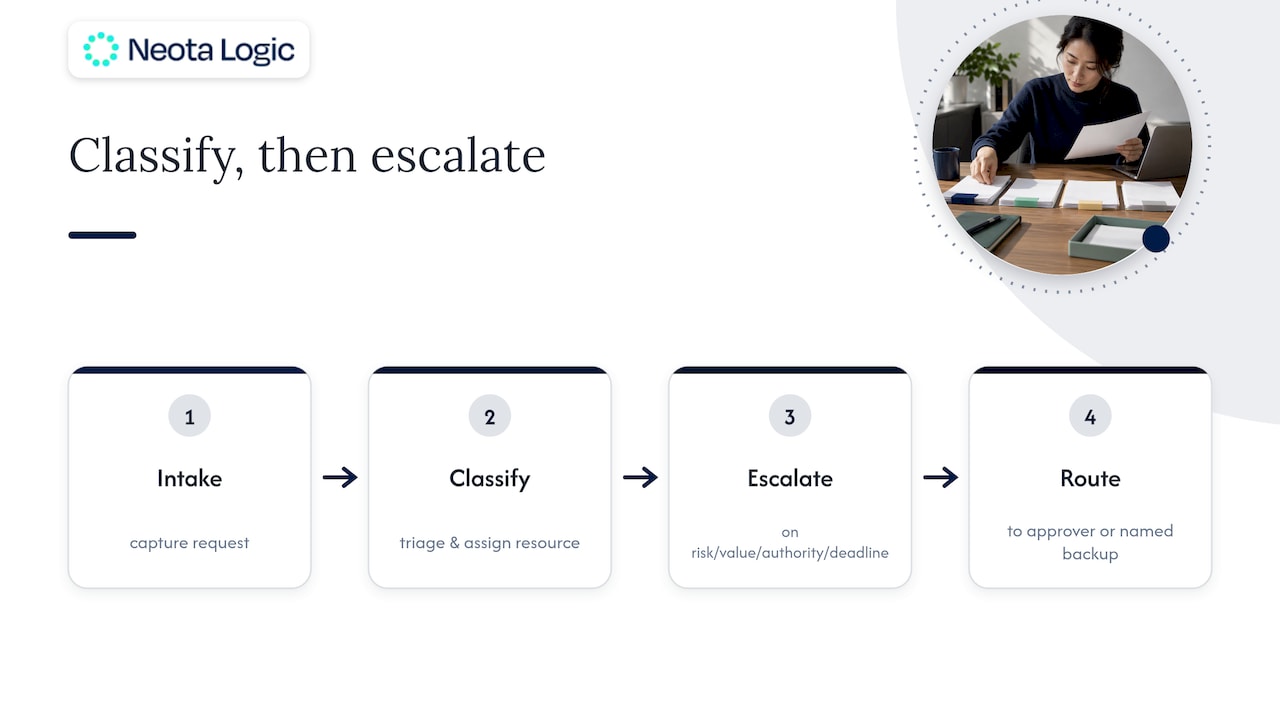 Classify first, then escalate workflow