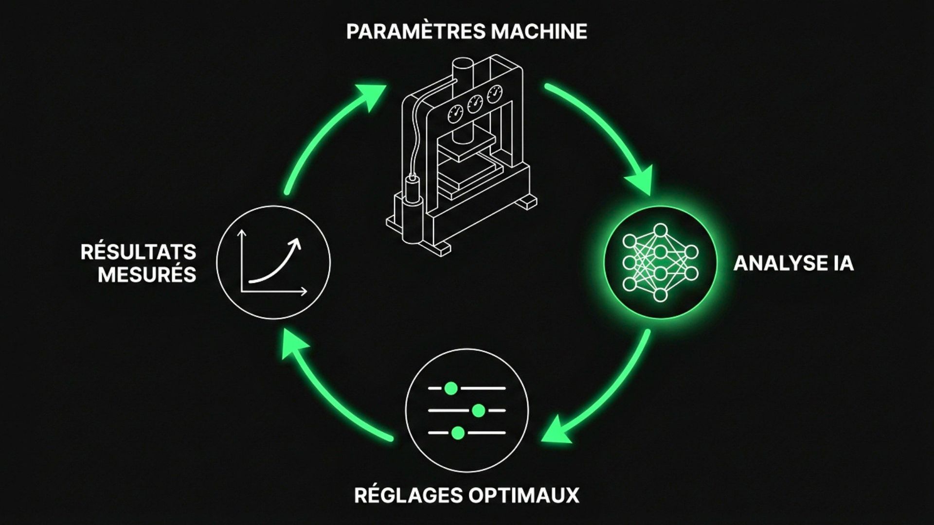 Diagram of AI process optimisation: machine parameters, AI analysis, optimal settings and measured results loop
