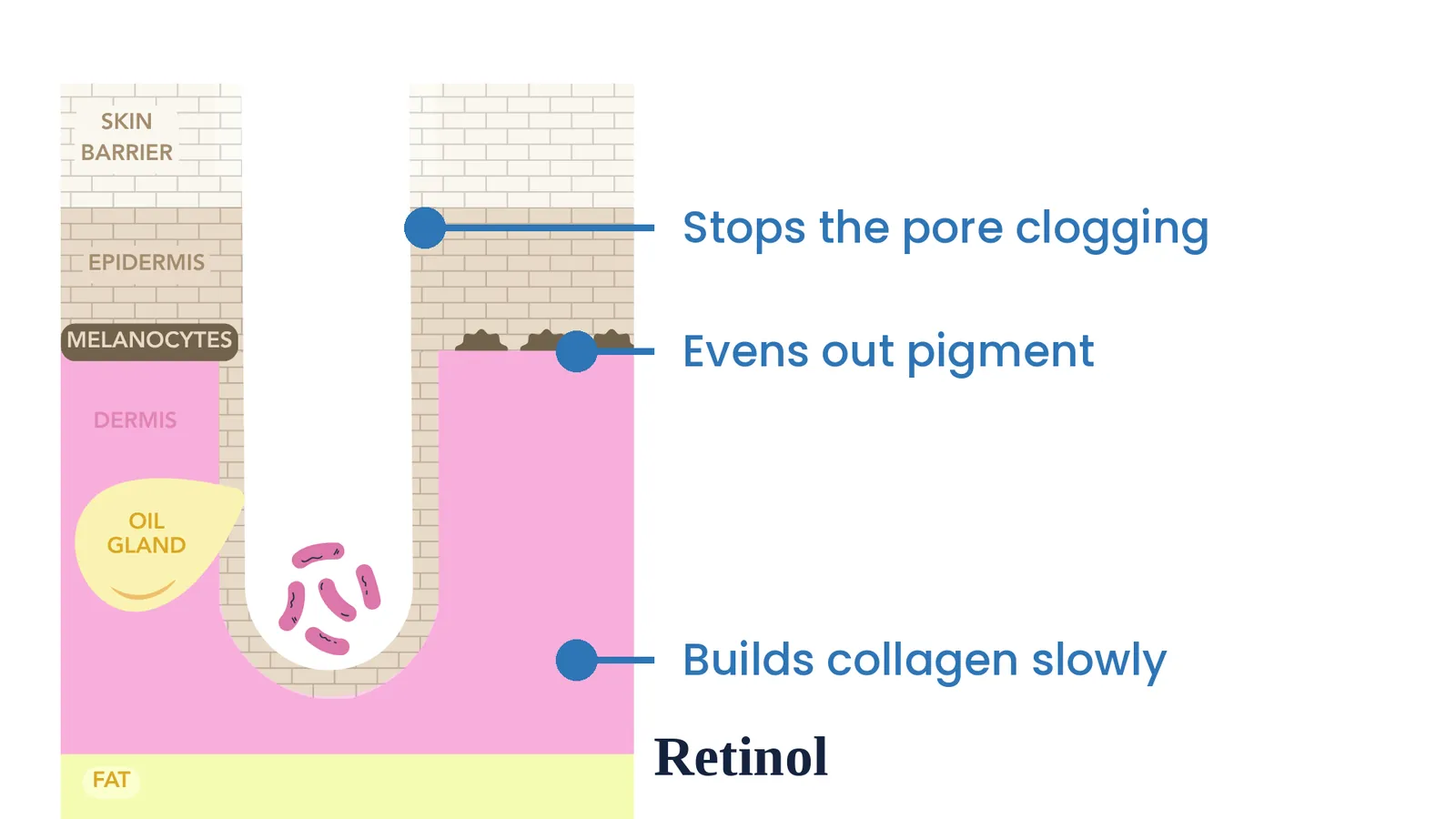 Retinol