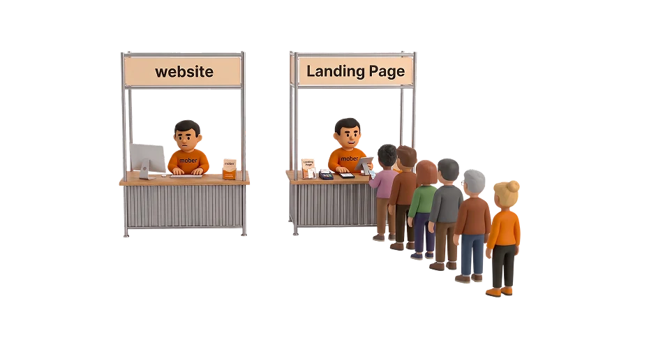 Bud, the Mober mascot, at two booths. An empty 'Website' booth and a 'Landing Page' booth with a queue of customers, showing why landing pages convert better than websites for mortgage brokers