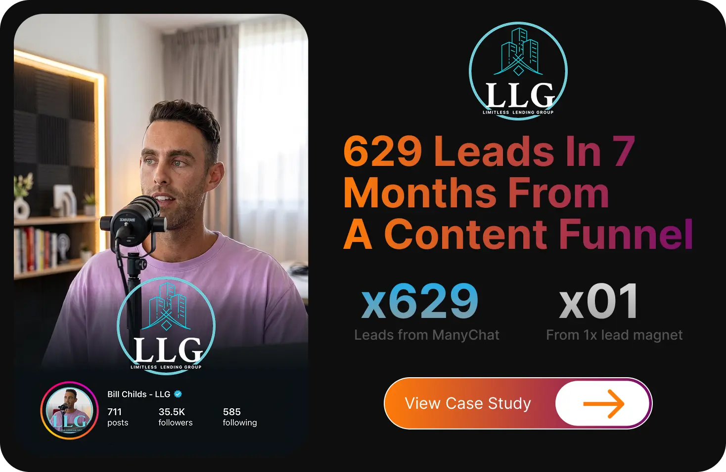 Case study card for a mortgage broker who generated 629 leads in seven months through a ManyChat content funnel