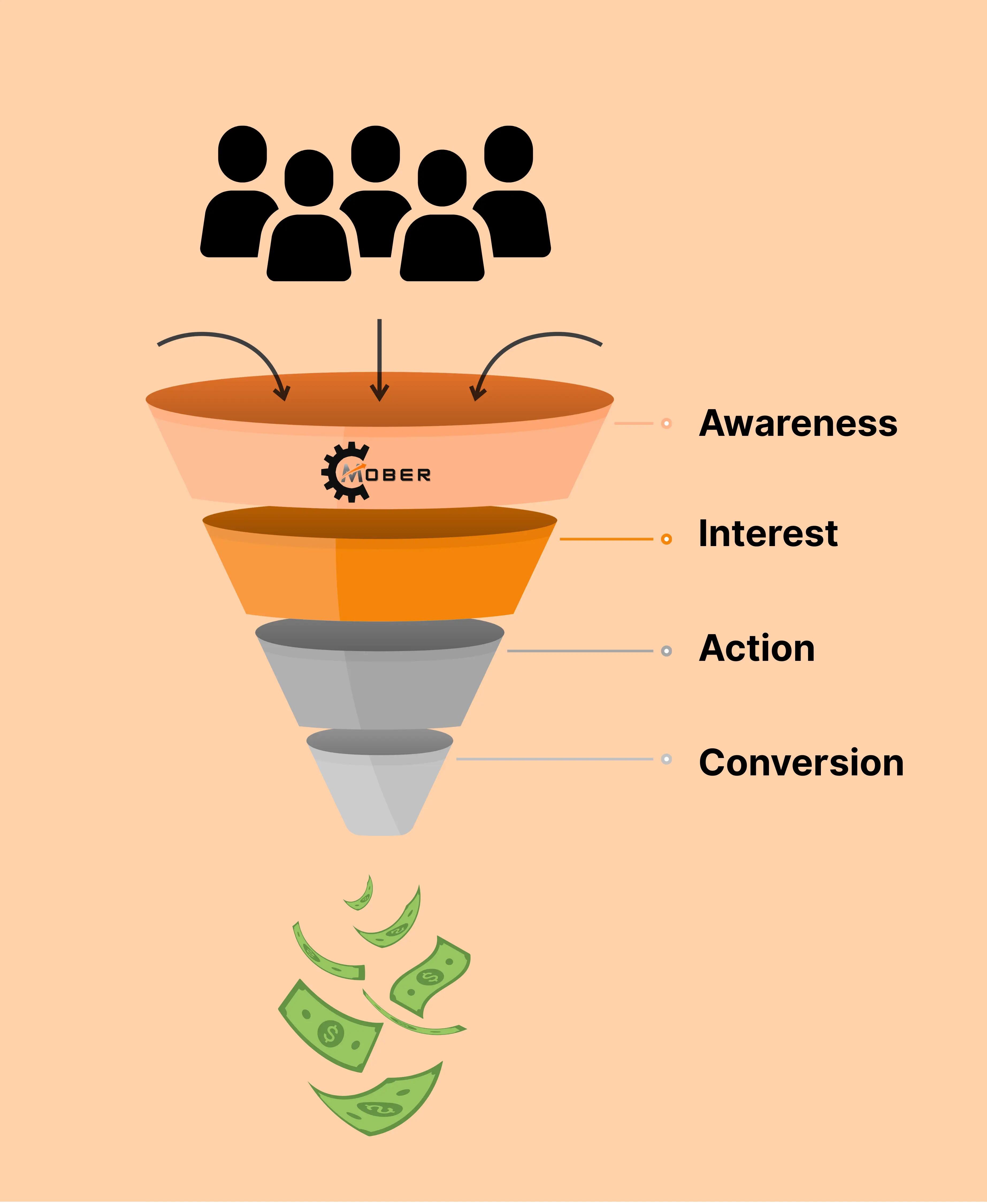 Mortgage funnel graphic showing awareness, interest, action, and conversion stages with Mober logo and dollar bills representing closed deals