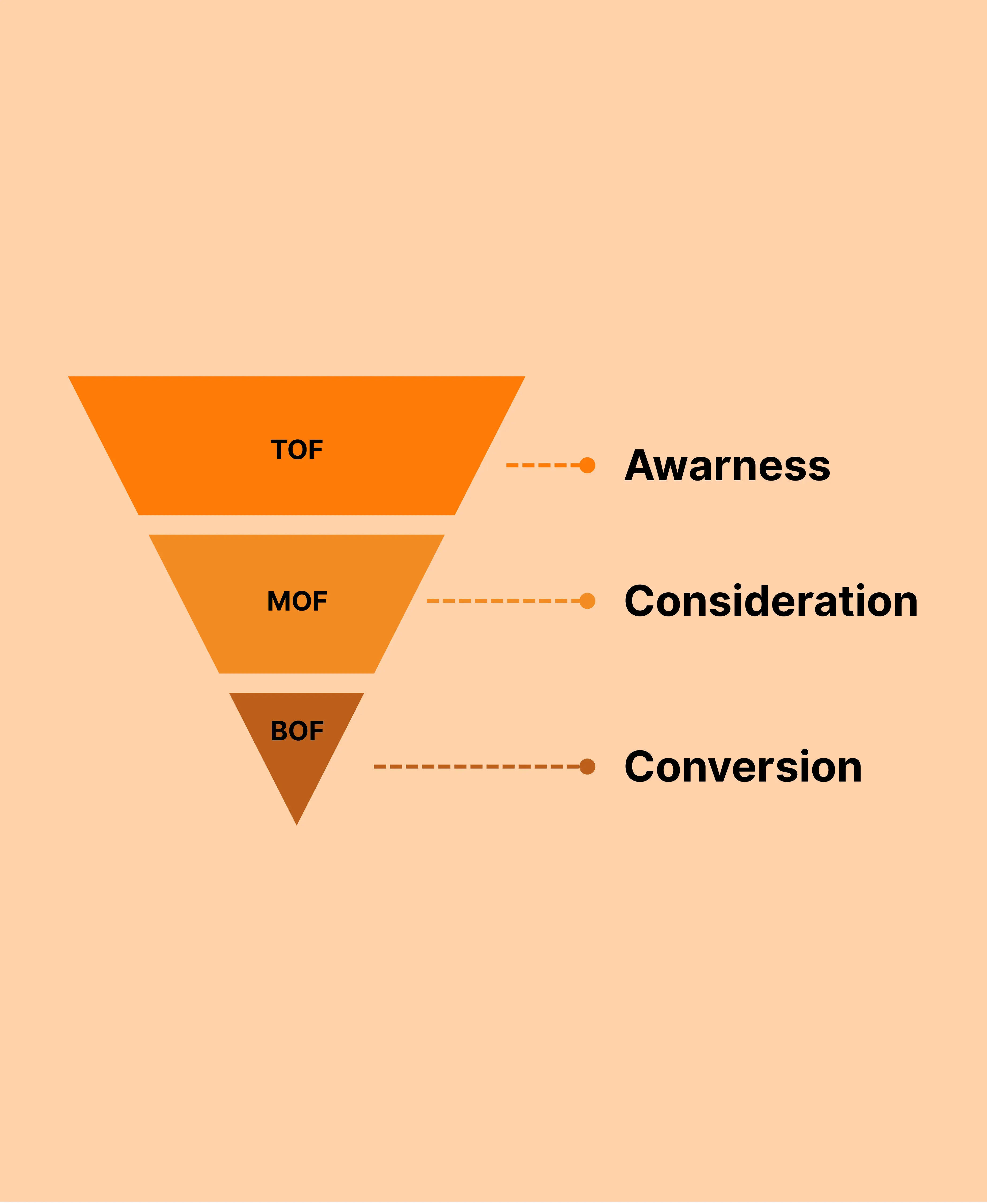 Facebook funnel diagram showing TOF, MOF, and BOF stages with labels for Awareness, Consideration, and Conversion