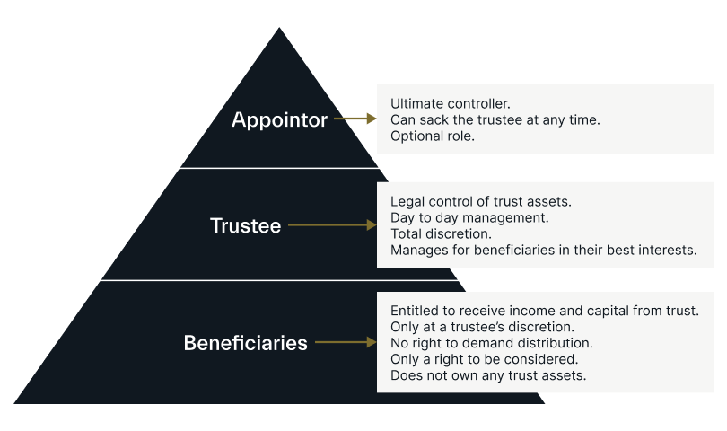 Appointer, Trustee, Beneficiaries Triangle Hierarchy Table