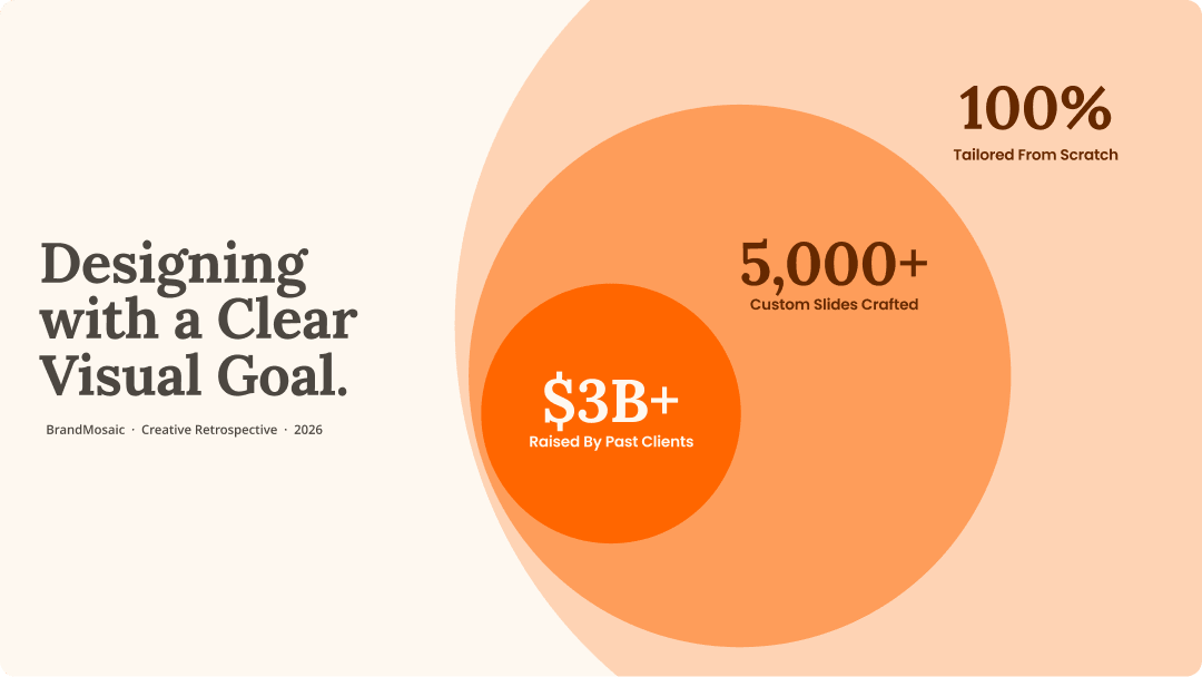 Presentation design using proportional circles to communicate fundraising, presentation volume, and custom design work.