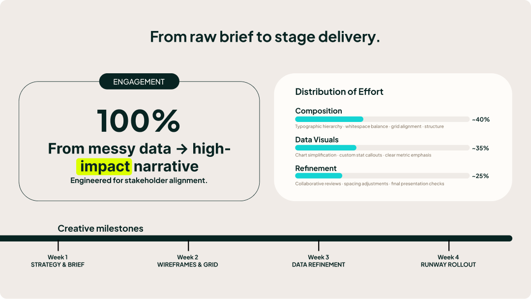 Presentation slide visualizing the presentation design process with project milestones, effort allocation, and engagement timeline.