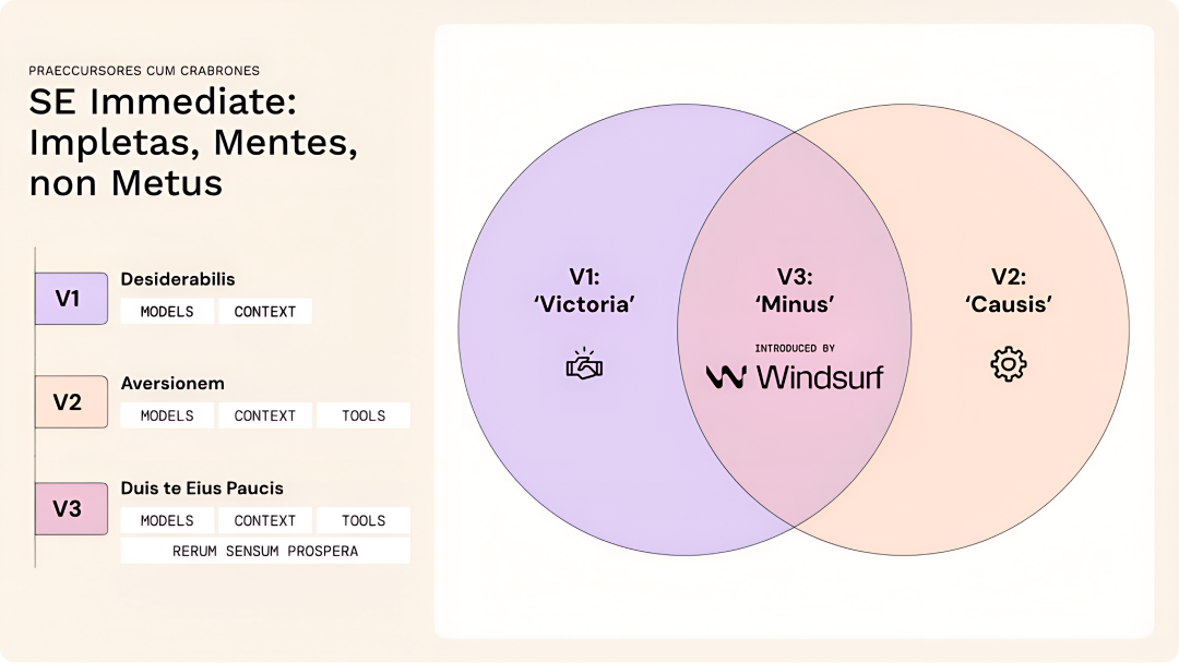 Product strategy presentation comparing feature sets across multiple versions with a visual overlap diagram.