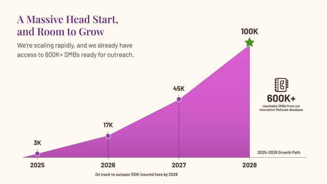 Business presentation slide illustrating a multi-year customer growth roadmap and market expansion strategy.