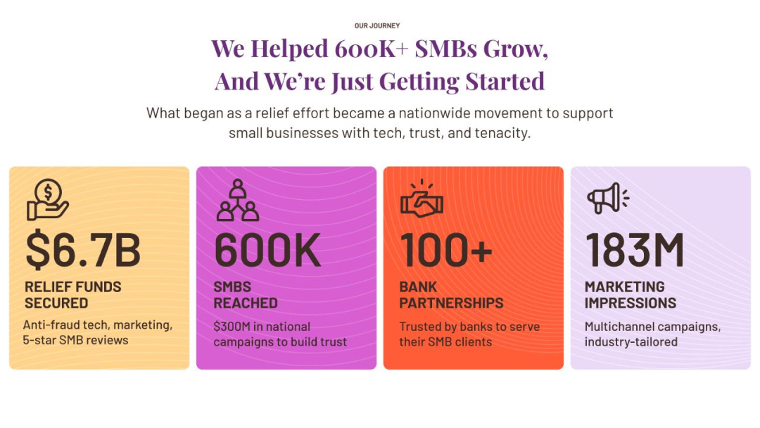 Presentation design showcasing business metrics including SMB reach, banking partnerships, and marketing performance.