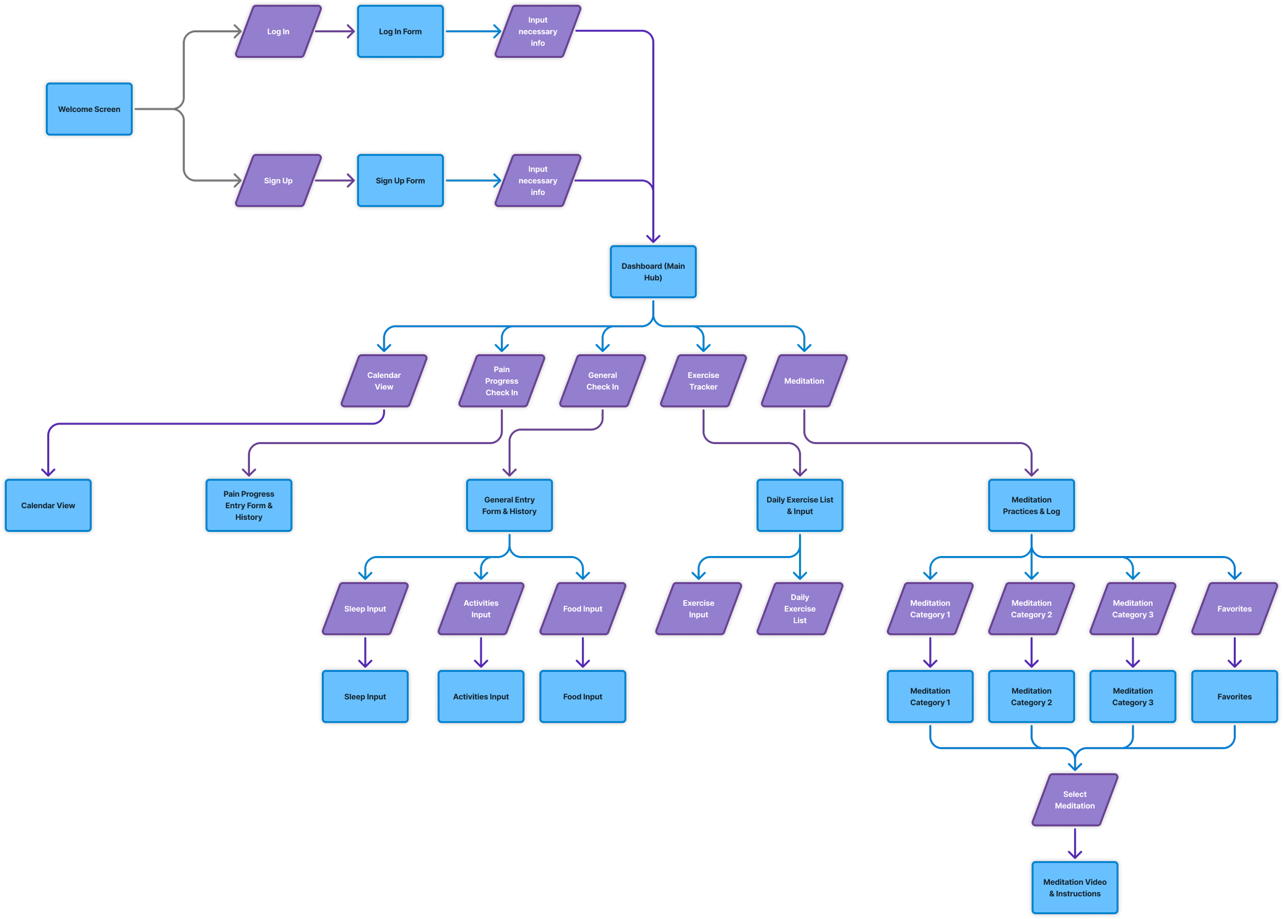 User flow