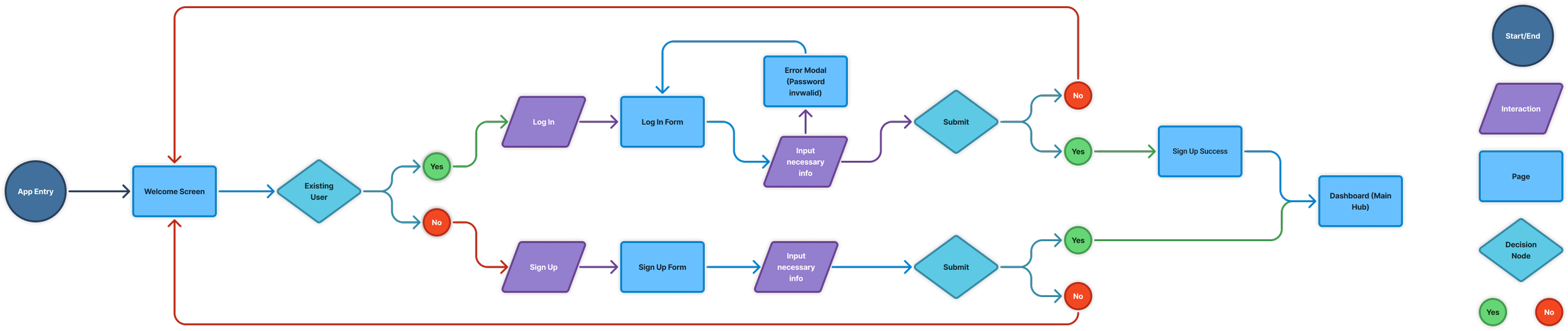 Information architecture