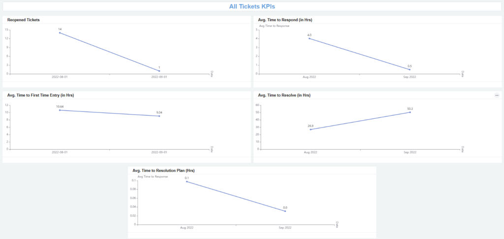 All Tickets KPIs Dashboard