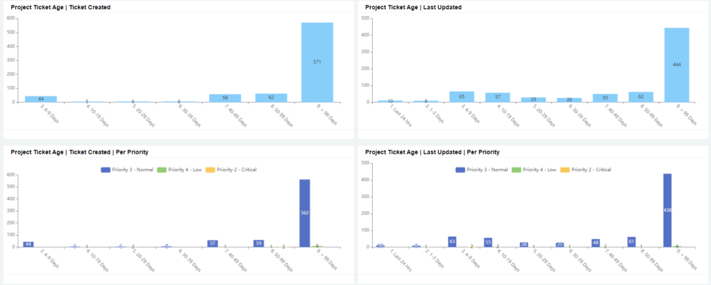Active Project Tickets Summary Dashboard 2